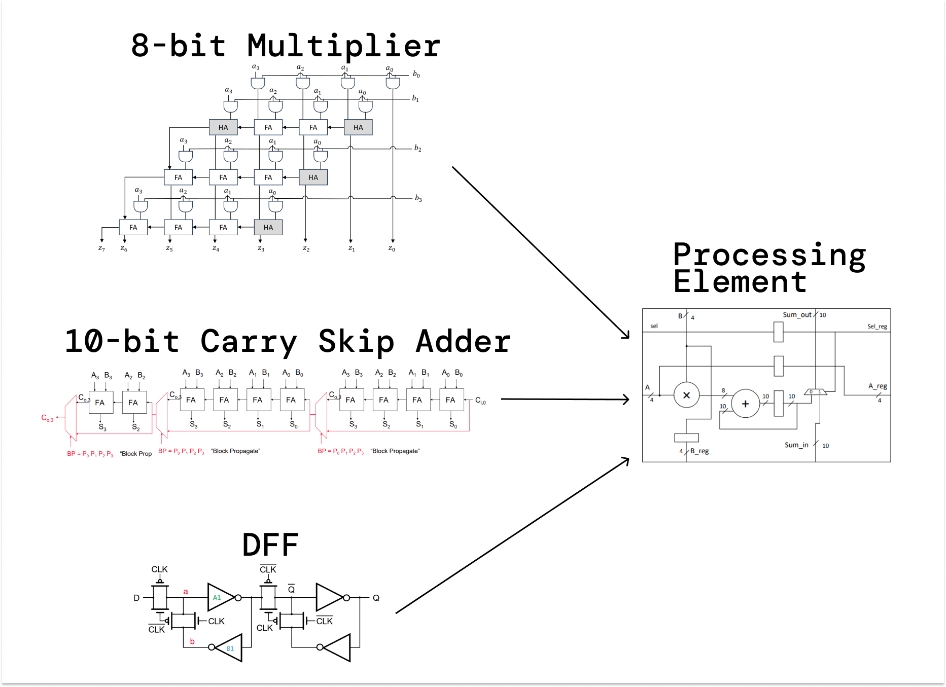 Schematic graphic for a processing element